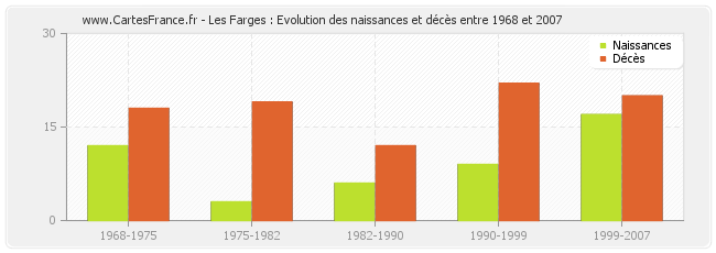 Les Farges : Evolution des naissances et décès entre 1968 et 2007